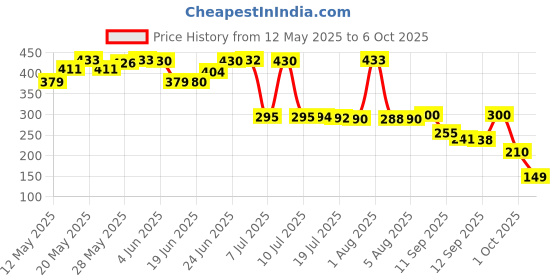 flipkart.com techtest Socket Tool Set 46 in 1 Bit Socket Wrench Tool Kit Set Goti Tools Set Ratchet Socket Set techtest Price History Graph from 12 May 2025 to 6 Oct 2025