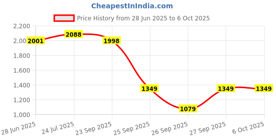 flipkart.com techtest SP Arm Rest Media Organizer Inflatable Sofa/ Chair techtest Price History Graph from 28 Jun 2025 to 6 Oct 2025