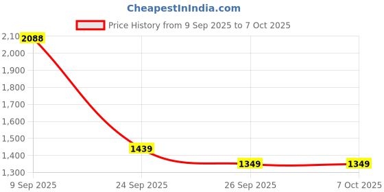 flipkart.com techtest SP c002 Inflatable Sofa/ Chair techtest Price History Graph from 9 Sep 2025 to 7 Oct 2025
