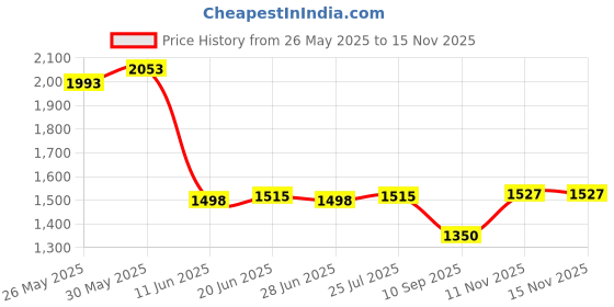 flipkart.com techtest SP car bed 0003 Inflatable Sofa/ Chair techtest Price History Graph from 26 May 2025 to 12 Nov 2025