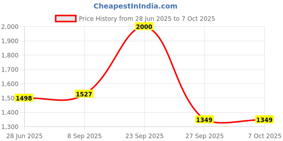 flipkart.com techtest SP car bed 0003NW Inflatable Sofa/ Chair techtest Price History Graph from 28 Jun 2025 to 7 Oct 2025