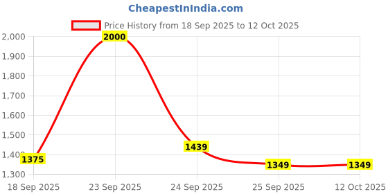 flipkart.com techtest SP CAR BED 007 Inflatable Sofa/ Chair techtest Price History Graph from 18 Sep 2025 to 11 Oct 2025