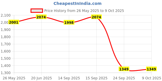 flipkart.com techtest sp-car inflatable for all cars 6 Inflatable Sofa/ Chair techtest Price History Graph from 26 May 2025 to 8 Oct 2025