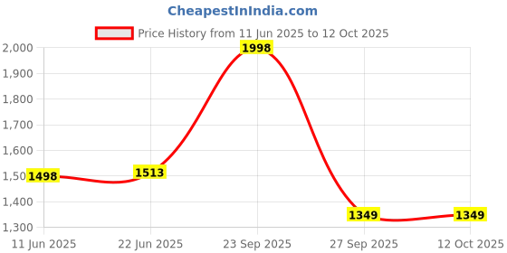 flipkart.com techtest SP Grey Inflatable Travel Car Bed Air Sofa Inflatable Sofa/ Chair techtest Price History Graph from 11 Jun 2025 to 11 Oct 2025