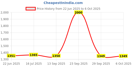 flipkart.com techtest SP inflatable car bed set 1 Inflatable Sofa/ Chair techtest Price History Graph from 22 Jun 2025 to 5 Oct 2025