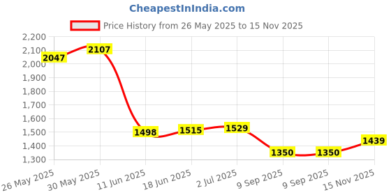 flipkart.com techtest SP Inflatablebed-Beige-Bolero-New Inflatable Sofa/ Chair techtest Price History Graph from 26 May 2025 to 15 Nov 2025