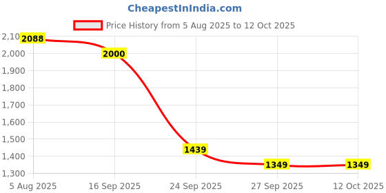 flipkart.com techtest SP Inflatablebed-Beige-Creta 2020 Inflatable Sofa/ Chair techtest Price History Graph from 5 Aug 2025 to 10 Oct 2025