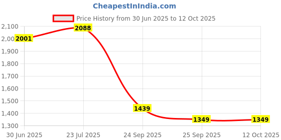 flipkart.com techtest SP Inflatablebed-Black-Alto 800 Inflatable Sofa/ Chair techtest Price History Graph from 30 Jun 2025 to 12 Oct 2025