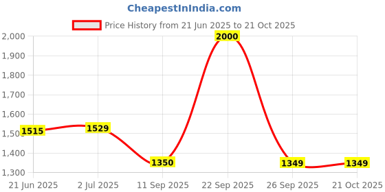 flipkart.com techtest SP Inflatablebed car bed 13 Inflatable Sofa/ Chair techtest Price History Graph from 21 Jun 2025 to 19 Oct 2025