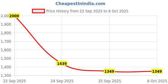 flipkart.com techtest SP Inflatablebed car bed 20 Inflatable Sofa/ Chair techtest Price History Graph from 22 Sep 2025 to 6 Oct 2025