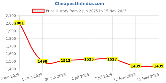 flipkart.com techtest SP Inflatablebed car bed 24 Inflatable Sofa/ Chair techtest Price History Graph from 2 Jun 2025 to 15 Nov 2025