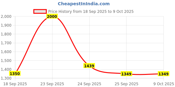 flipkart.com techtest SP Inflatablebed car bed 32 Inflatable Sofa/ Chair techtest Price History Graph from 18 Sep 2025 to 9 Oct 2025