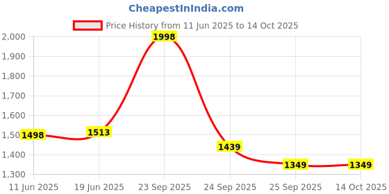 flipkart.com techtest SP Inflatablebed car bed 37 Inflatable Sofa/ Chair techtest Price History Graph from 11 Jun 2025 to 13 Oct 2025