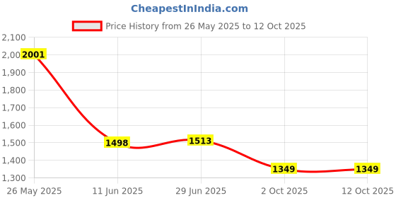 flipkart.com techtest SP Inflatablebed car bed 47 Inflatable Sofa/ Chair techtest Price History Graph from 26 May 2025 to 12 Oct 2025