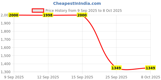 flipkart.com techtest SP Inflatablebed car bed 48 Inflatable Sofa/ Chair techtest Price History Graph from 9 Sep 2025 to 8 Oct 2025