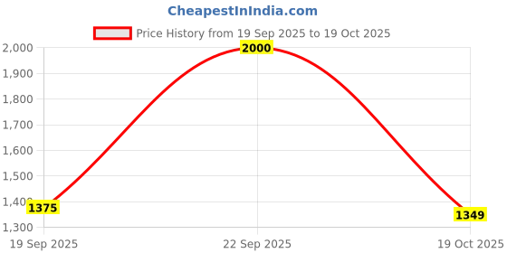 flipkart.com techtest SP Inflatablebed car bed 50 Inflatable Sofa/ Chair techtest Price History Graph from 19 Sep 2025 to 19 Oct 2025