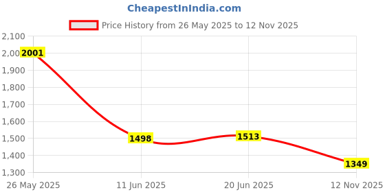 flipkart.com techtest SP Inflatablebed car bed 51 Inflatable Sofa/ Chair techtest Price History Graph from 26 May 2025 to 12 Nov 2025