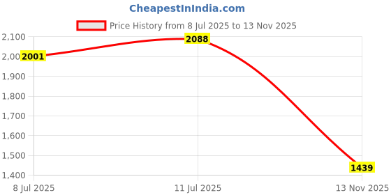 flipkart.com techtest SP Inflatablebed car bed 53 Inflatable Sofa/ Chair techtest Price History Graph from 8 Jul 2025 to 13 Nov 2025