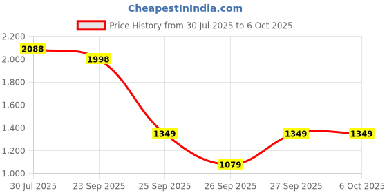 flipkart.com techtest SP JMC1107 Inflatable Sofa/ Chair techtest Price History Graph from 30 Jul 2025 to 5 Oct 2025