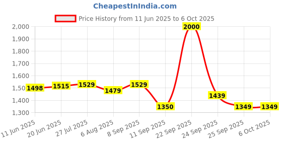 flipkart.com techtest SP NEW Car Inflatable Bed with Two Air Pillows with Pump Kit for I10 Inflatable Sofa/ Chair techtest Price History Graph from 11 Jun 2025 to 6 Oct 2025