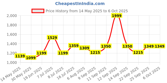 flipkart.com techtest SP NW all type CAR like SEDAN & SUV & MPV suitable Inflatable Sofa/ Chair techtest Price History Graph from 14 May 2025 to 6 Oct 2025
