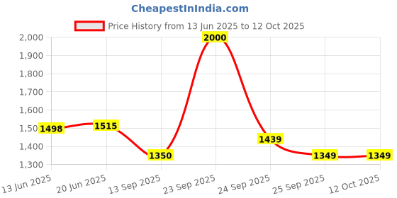 flipkart.com techtest SP NW Car Inflatable Bed Beige with Two Air Pillows with Pump Kit for 800 Inflatable Sofa/ Chair techtest Price History Graph from 13 Jun 2025 to 11 Oct 2025