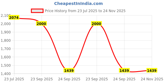 flipkart.com techtest SP NW car sofa inflatable creme for all car Inflatable Sofa/ Chair techtest Price History Graph from 23 Jul 2025 to 23 Nov 2025