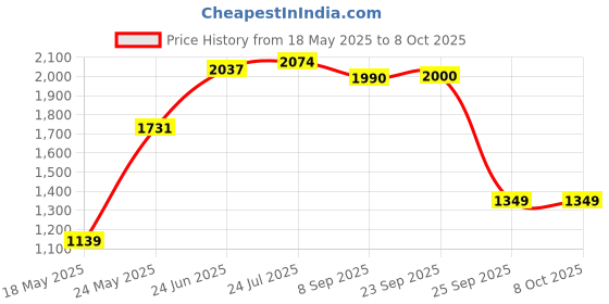 flipkart.com techtest SP NW Inflatablebed-Black-Alto 800 Inflatable Sofa/ Chair techtest Price History Graph from 18 May 2025 to 7 Oct 2025