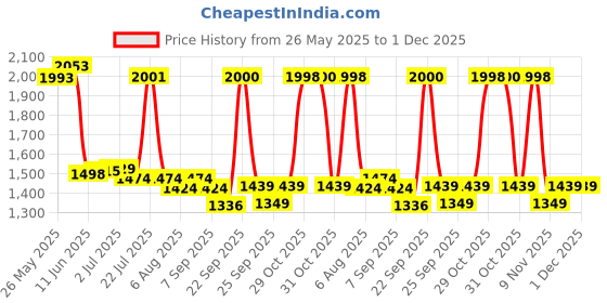 flipkart.com techtest SP NW Silver-Inflatable-Bed-Nexon Inflatable Sofa/ Chair techtest Price History Graph from 26 May 2025 to 1 Dec 2025