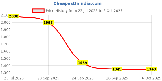 flipkart.com techtest SP NW UB07 Inflatable Sofa/ Chair techtest Price History Graph from 23 Jul 2025 to 6 Oct 2025