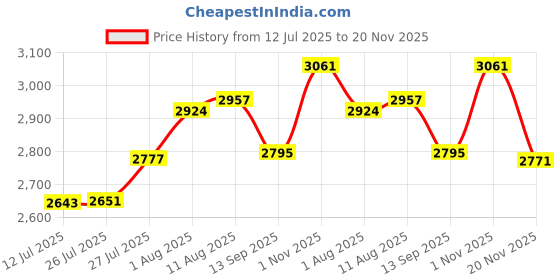 flipkart.com TechTide 10-70x70 Zoom Binoculars High Power Observation anti-reflective Lense Binoculars Price History Graph from 12 Jul 2025 to 20 Nov 2025