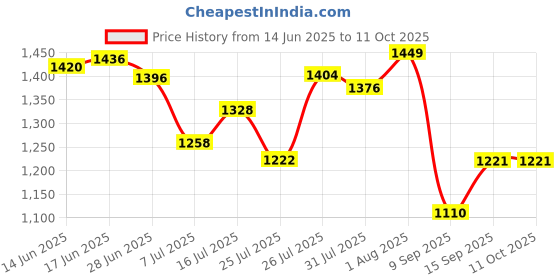 flipkart.com TechTide 16x52 Monocular Dual Focus Optics Zoom Telescope for Birds Watching/Wildlife Monocular Price History Graph from 14 Jun 2025 to 11 Oct 2025