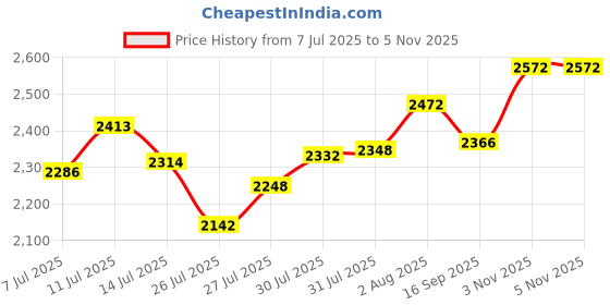 flipkart.com TechTide 20x50 Full-Size Binoculars Waterproof Fogproof-BAK4 Prism FMC Lens Binoculars Price History Graph from 7 Jul 2025 to 3 Nov 2025