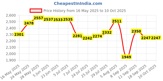 flipkart.com TechTide 20X50 Professional Prism Anti-Reflective Lense Binoculars Binoculars Price History Graph from 16 May 2025 to 10 Oct 2025