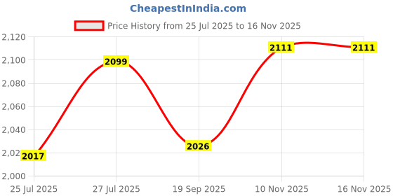 flipkart.com TechTide D 8x40 Blue Coated Binocular 168ft adjustable zoom Binoculars Binoculars Price History Graph from 25 Jul 2025 to 14 Nov 2025