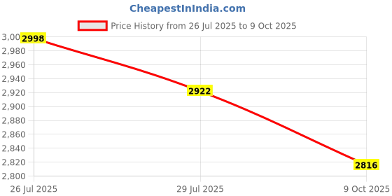 flipkart.com TechTide Powerful 10-70x70 Zoom Binoculars BAK4 Prism anti-reflective Lense 78m at 10x Binoculars Price History Graph from 26 Jul 2025 to 9 Oct 2025