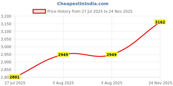 flipkart.com TechTide Professional BushnellPro 60x90 Binoculars 60x Zoom Blue Coated Lens Binoculars Price History Graph from 27 Jul 2025 to 24 Nov 2025