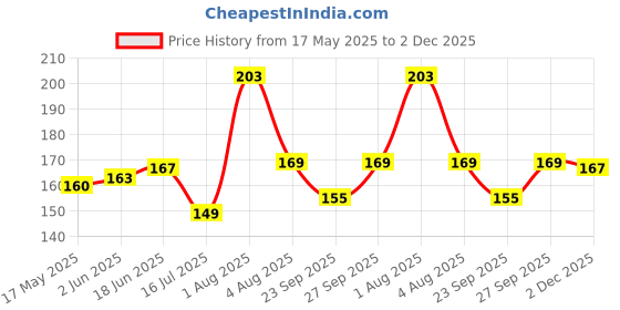 flipkart.com TechTime Back Camera Lens Glass Protector for iPhone 12 mini Price History Graph from 17 May 2025 to 2 Dec 2025