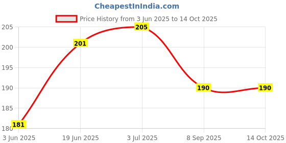 flipkart.com TechTime Black Type C to 3.5mm Aux/Headphone/Adapter/Jack Converter for Oneplus 6/7/7Pro/8/8Pro Phone Converter Price History Graph from 3 Jun 2025 to 14 Oct 2025