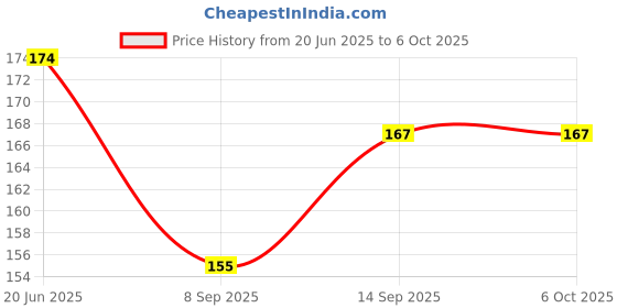 flipkart.com TechTime Micro USB OTG Adapter Price History Graph from 20 Jun 2025 to 6 Oct 2025