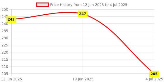 flipkart.com TechTime USB Type C OTG Adapter Price History Graph from 12 Jun 2025 to 4 Jul 2025
