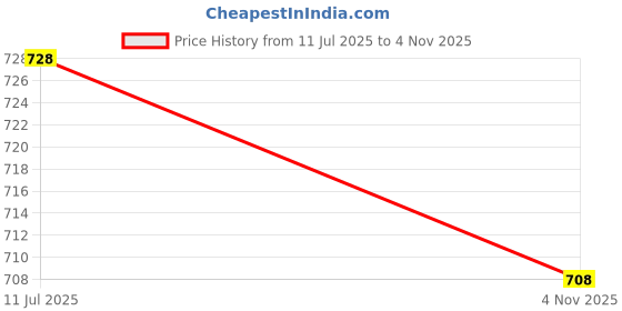 flipkart.com techtion Black Half-Dip Nitrile PU Coating Safety Gloves For Industrial & Construction Use Pack of 11 Pairs XL Nitrile Safety Gloves techtion Price History Graph from 11 Jul 2025 to 4 Nov 2025