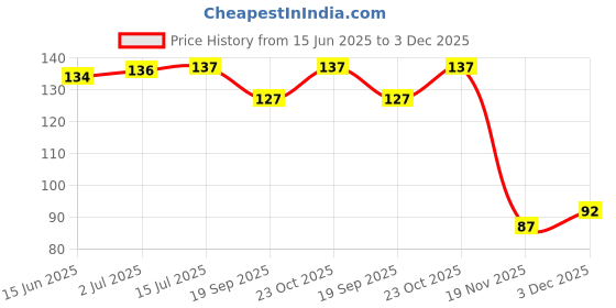 flipkart.com techtion Nitrilon Multipro White-Grey Half-Dip Coating Safety Gloves Pack of 1 Pair M Nitrile Safety Gloves techtion Price History Graph from 15 Jun 2025 to 3 Dec 2025
