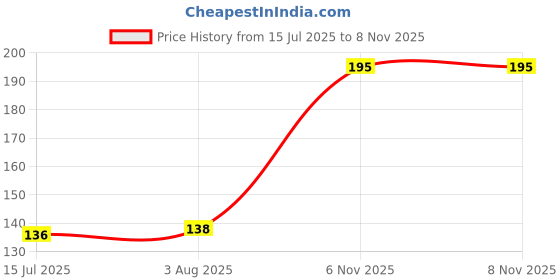 flipkart.com techtion Nitrilon Multipro White-Grey Half-Dip Coating Safety Gloves Pack of 2 Pair M Nitrile Safety Gloves techtion Price History Graph from 15 Jul 2025 to 6 Nov 2025