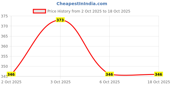 flipkart.com techtion Nitrilon Multipro White-Grey Half-Dip Coating Safety Gloves Pack of 4 Pairs Nitrile Safety Gloves techtion Price History Graph from 2 Oct 2025 to 18 Oct 2025