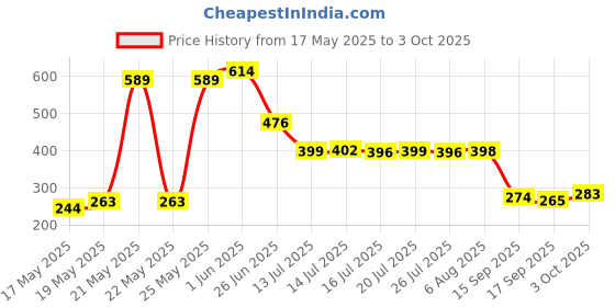 flipkart.com techtonics DC 3V-400KV 400000V Boost Step Up Power Module High Voltage Generator Educational Electronic Hobby Kit techtonics Price History Graph from 17 May 2025 to 3 Oct 2025