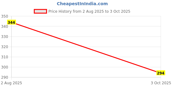 flipkart.com techtop BOTTLE UMBRELLA Umbrella techtop Price History Graph from 2 Aug 2025 to 3 Oct 2025