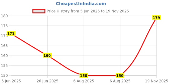 flipkart.com techtoy Large ABC and Numbers Puzzle Mat Non Toxic EVA Foam Alphabet and Number Interlock Puzzle Mat for Kids Learn and Play, 36 Blocks (36 Pieces) techtoy Price History Graph from 5 Jun 2025 to 19 Nov 2025