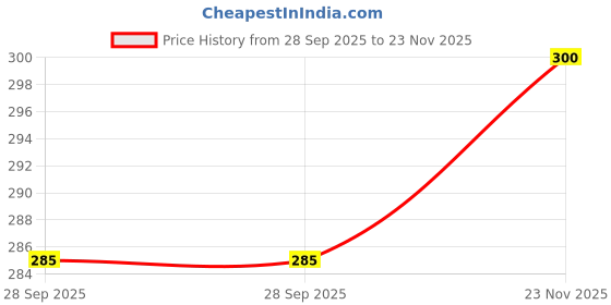 flipkart.com techtrave 65 W Qualcomm 3.0 Turbo Car Charger Universal Car Bluetooth MP3 Car FM Modulator techtrave Price History Graph from 28 Sep 2025 to 23 Nov 2025