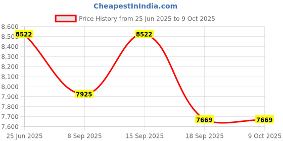 flipkart.com TechTrendz Adjustable Laptop Stand with 2 Cooling Fan, Compatible with 10-17.3 inch Laptops Multi-Angle Aluminum Alloy Desk Stand with Built-in 2 Cooling Fan Laptop Stand Price History Graph from 25 Jun 2025 to 8 Oct 2025